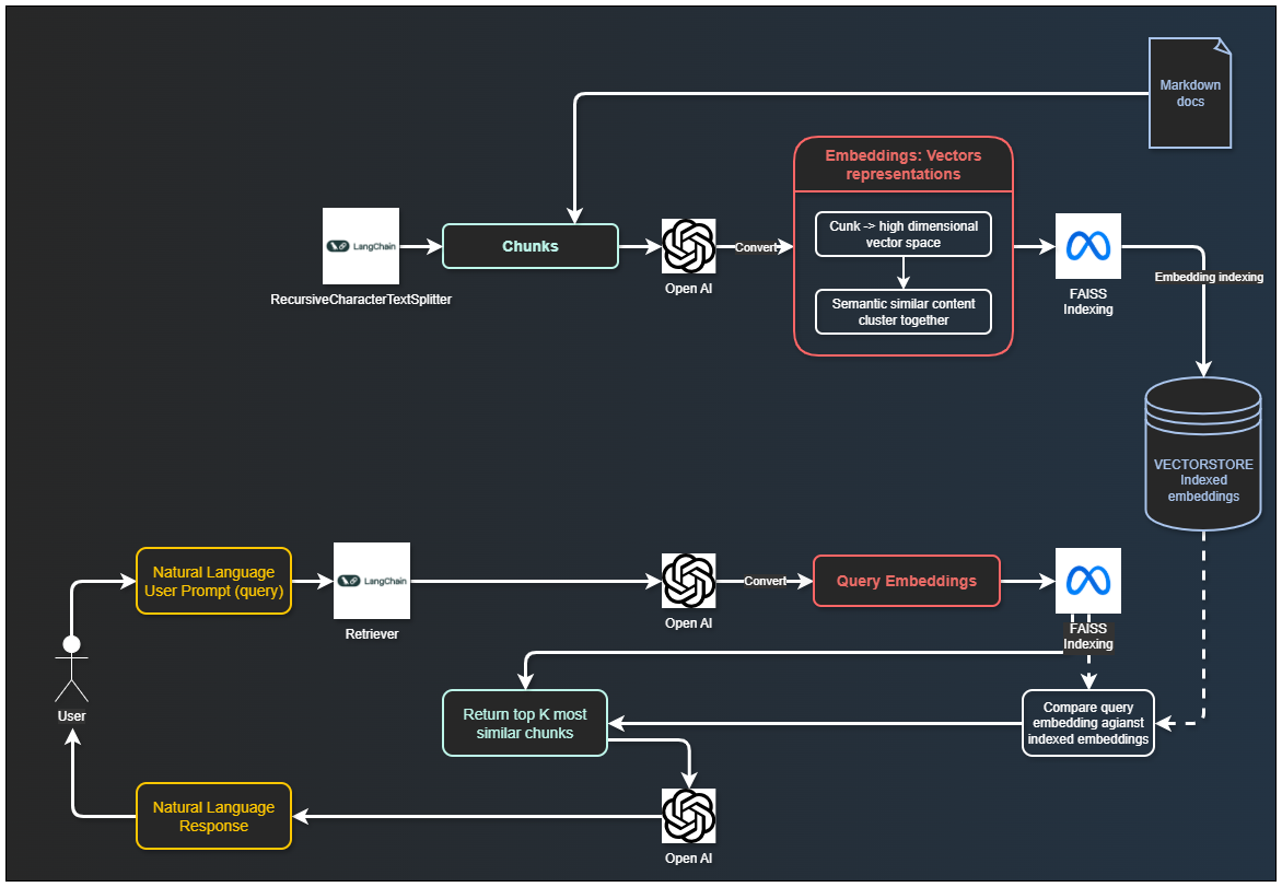 Custom design of the LangChain based RAG