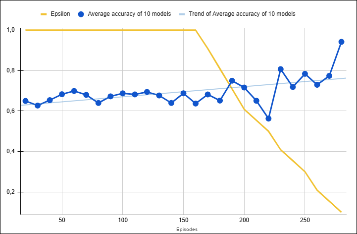 Average validation accuracy progression during MetaQNN-based NAS on the custom leaves dataset (averaged over 10-model intervals).