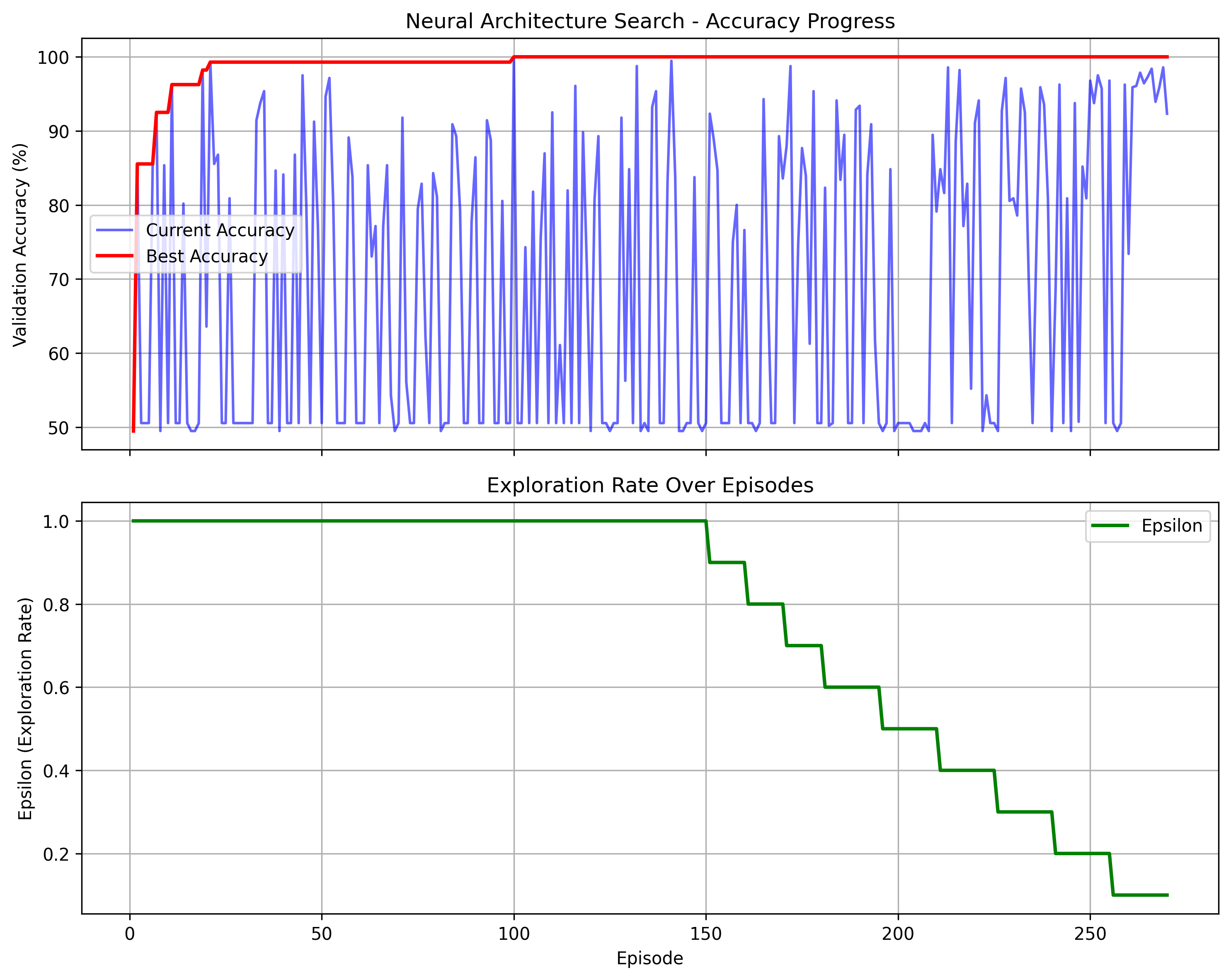 Progression of architectures as epsilon decreases on the custom leaves dataset.