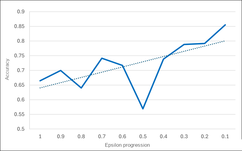 Mean reward for each epsilon value in the MetaQNN-based case study custom search.