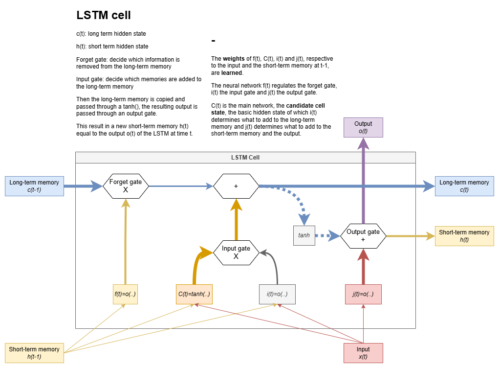 LSTM cell - Based on Kerzel (2020)