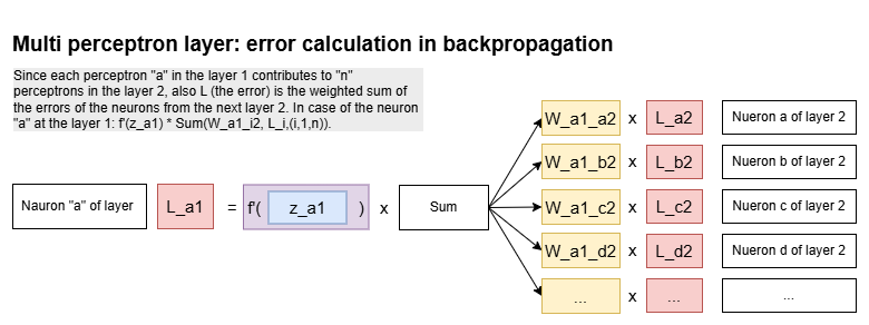 Error calculation for a single perceptron simplified