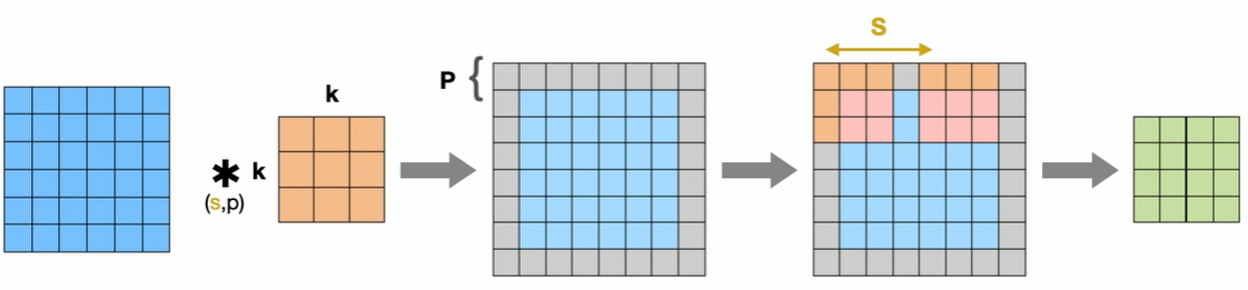 Convolutional Operation