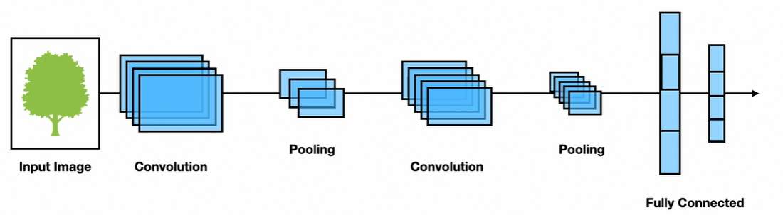 Pooling Operation