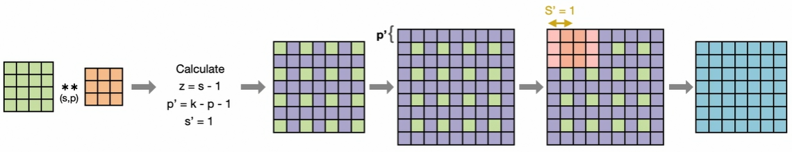 Transposed Convolution